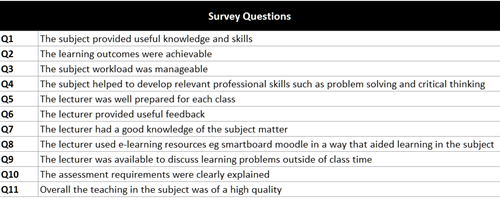 Table outlining eleven survey questions used by UBSS.
