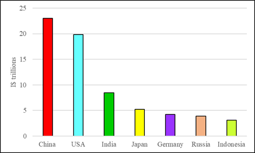 The GDP of the 20 countries in $ in Trillion, Source: World of