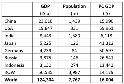 The GDP of the 20 countries in $ in Trillion, Source: World of