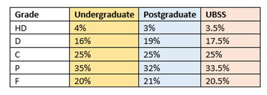 Grade Distributions