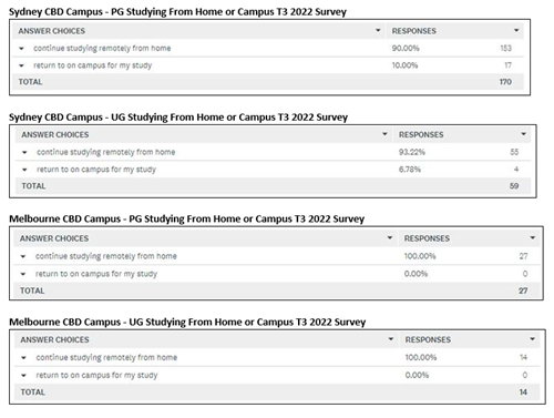 Student preference for online option