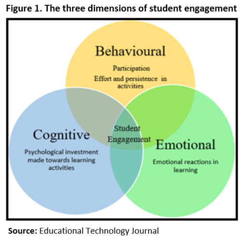 Impact of Online Teaching On Engagement Levels