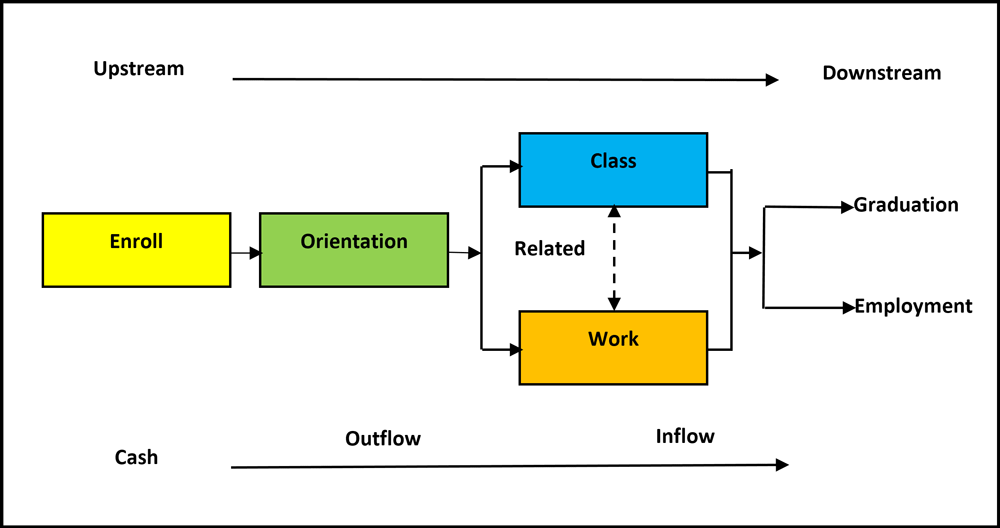 Diagram showing education value chain