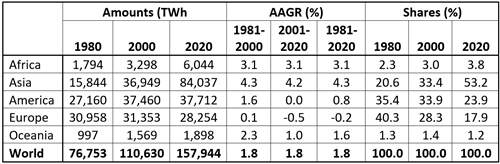 Demand for energy by geographical region, 1980-2020