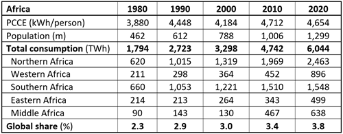 Demand for energy in Africa, 1980-2020