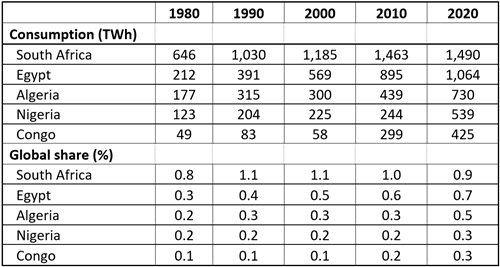 The largest country consumers of energy in Africa, 1980-2020
