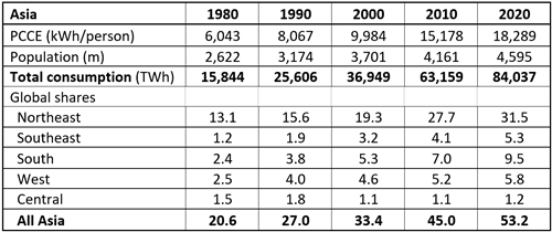 Demand by regions in Asia, 1980-2020