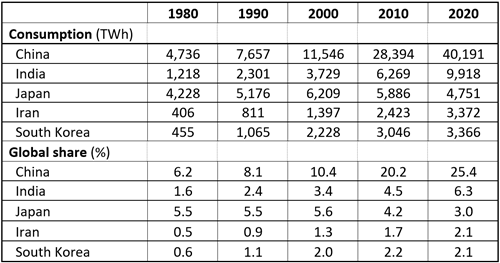 Demand by major energy-consuming countries in Asia, 1980-2020
