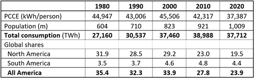Demand for primary energy in America, 1980-2020