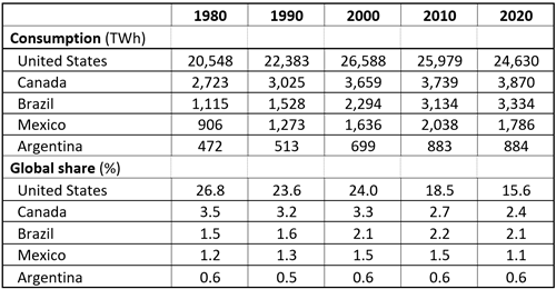 Demand by major countries in America, 1980-2020