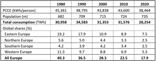 Demand for primary energy in Europe, 1980-2020
