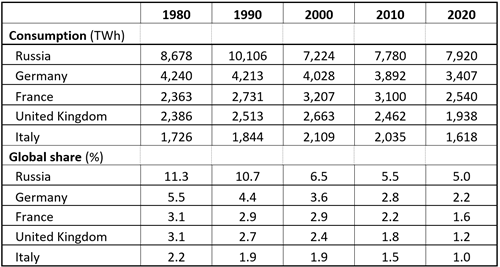 Demand by major countries in Europe, 1980-2020