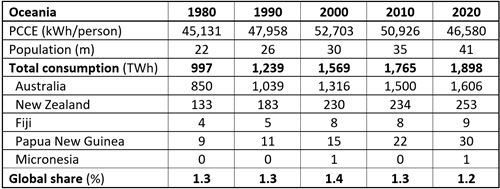 Demand for primary energy in Oceania, 1980-2020
