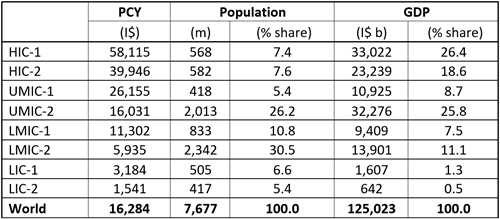 Key Characteristics of the Eight Income Groups
