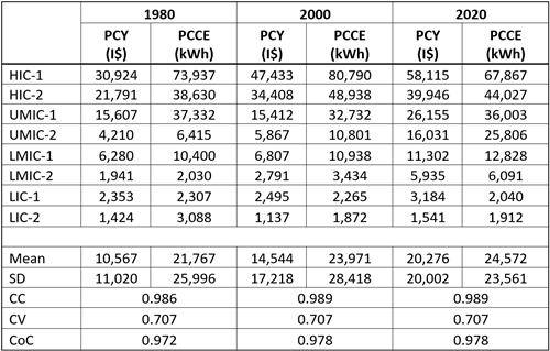 Statistical relationships between PCY and PCEE, 1980-2020