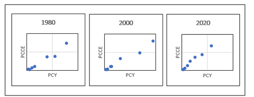 Scatter graphs for PCY and PCEE, 1980-2020