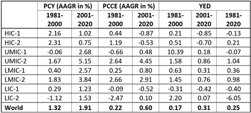  Statistical relationships between PCY and PCEE, 1980-2020