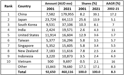 Australia’s top 10 goods export markets 2020-21