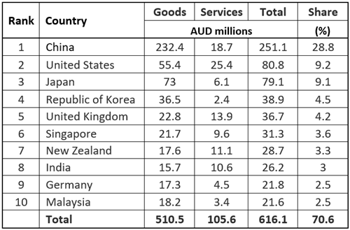 Australia’s top 10 bilateral trading partners 2019-20