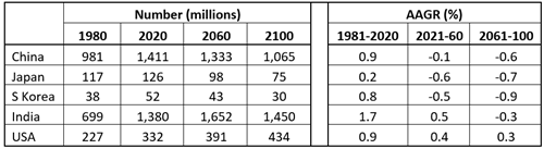 Population in the specified countries, 1980-2100