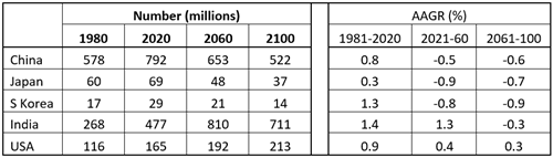 Labour force in the specified countries, 1980-2100