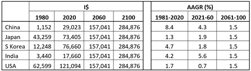 Labour productivity in the specified countries, 1980-2100