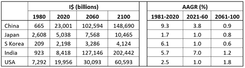 GDP in the specified countries, 1980-2100
