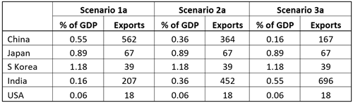 Scenarios of Australia’s exports in 2060