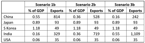 Scenarios of Australia’s exports in 2100