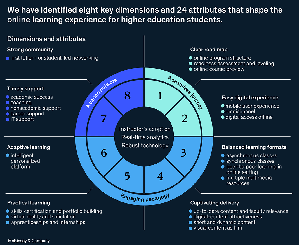 8 key dimensions and 24 attributes that shape online learning experience for higher ed students