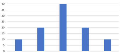 Bar chart showing bell curve normal distribution