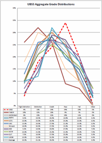 Line chart showing aggregate grade distributions of several universities